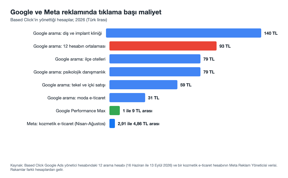 Based Click hesaplarında Google arama, Performance Max ve Meta reklamının tıklama başı maliyeti, 2026